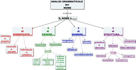 specie analisi grammaticale|in numero e un nome.